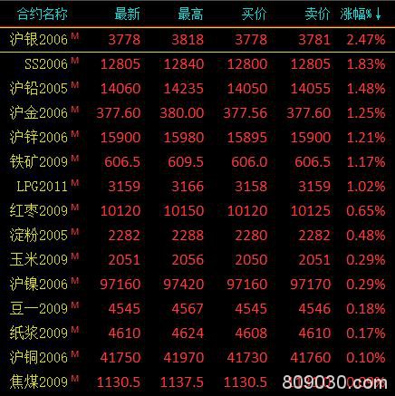 商品期货多数收跌 贵金属板块涨幅居前、沪银涨超2％