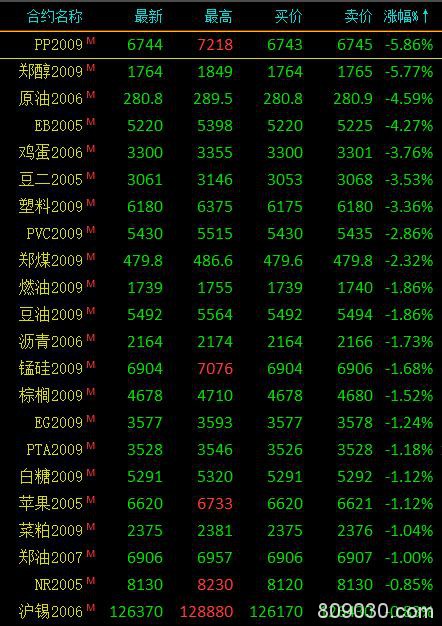 商品期货多数收跌 贵金属板块涨幅居前、沪银涨超2％