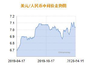 人民币兑美元中间价报7.0402 上调4个基点