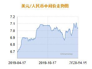 人民币兑美元中间价报7.0402 上调4个基点