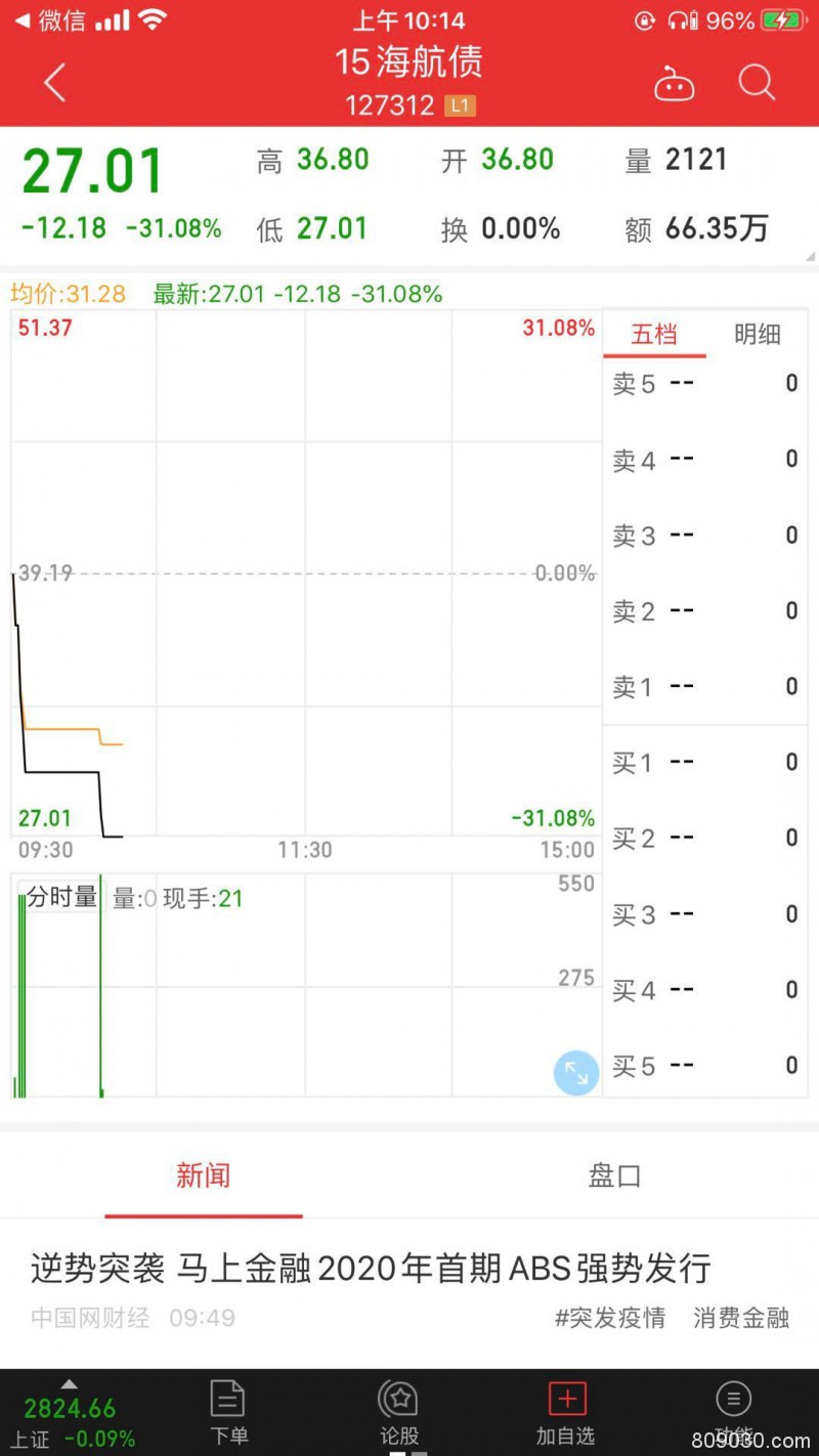 15海航债暴跌31% 遭遇第二次临时停牌