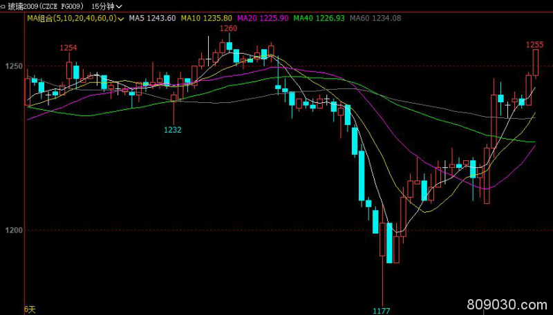 内盘期货市场 玻璃、纯碱期货主力涨停