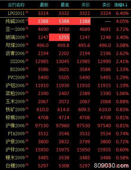 期货市场早盘涨跌参半 LPG大涨6.40%、玻璃一度触及涨停