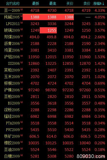 商品期货收盘涨跌分化 纯碱期货涨停、豆一涨超4％