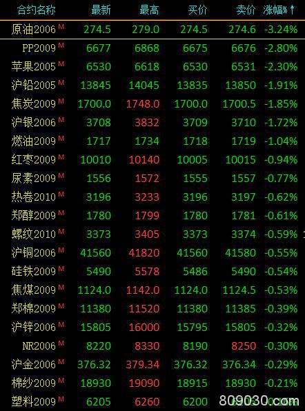 商品期货收盘涨跌分化 纯碱期货涨停、豆一涨超4％