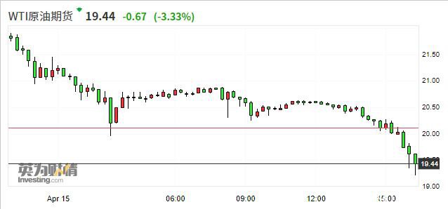 美原油下挫4％、最低报19.20美元/桶 刷新2002年2月以来新低