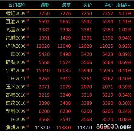 期货市场早盘多数下跌 能源化工品领跌、锰硅大涨4.17％