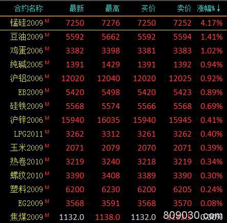 期货市场早盘多数下跌 能源化工品领跌、锰硅大涨4.17％