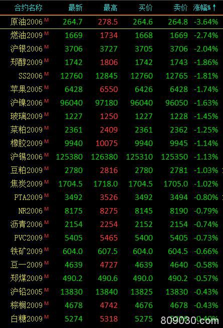 期货市场早盘多数下跌 能源化工品领跌、锰硅大涨4.17％