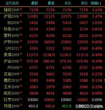 商品期货收盘跌多涨少 原油领跌商品、跌幅5.86％