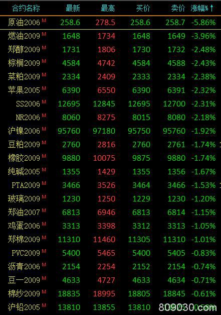 商品期货收盘跌多涨少 原油领跌商品、跌幅5.86％