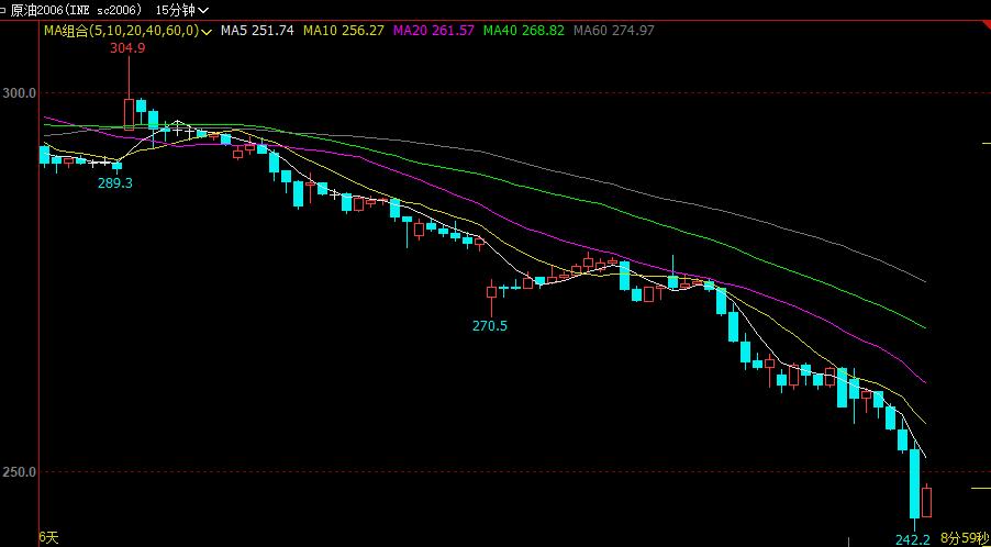 上海原油主力合约一度大跌逾8％ 报244元/桶、逼近跌停