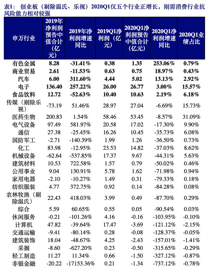 开源证券孙金钜：疫情之下的创业板一季报大观