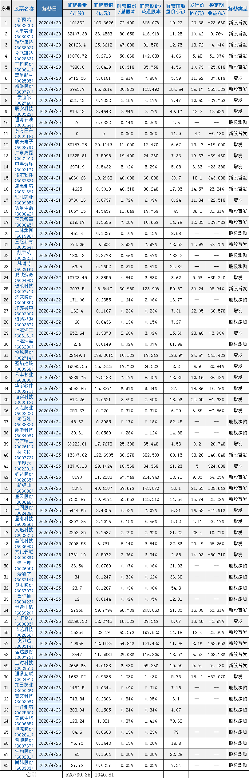 [加急]下周解禁：新凤鸣解禁数量超十亿股 千亿巨头近280亿市值将解禁 