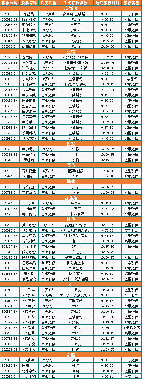 涨停复盘：次新股弱市聚人气 绩优股成资金避风港