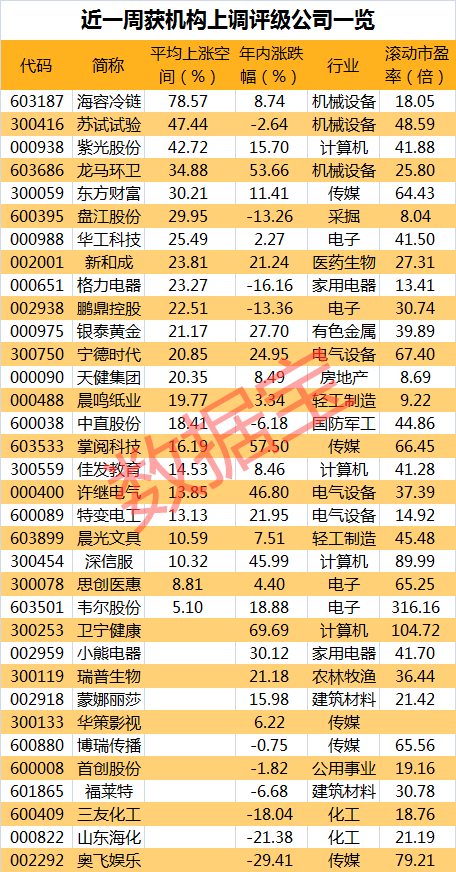 逆风翻盘的影视股最受青睐 8只医药股获机构重点关注