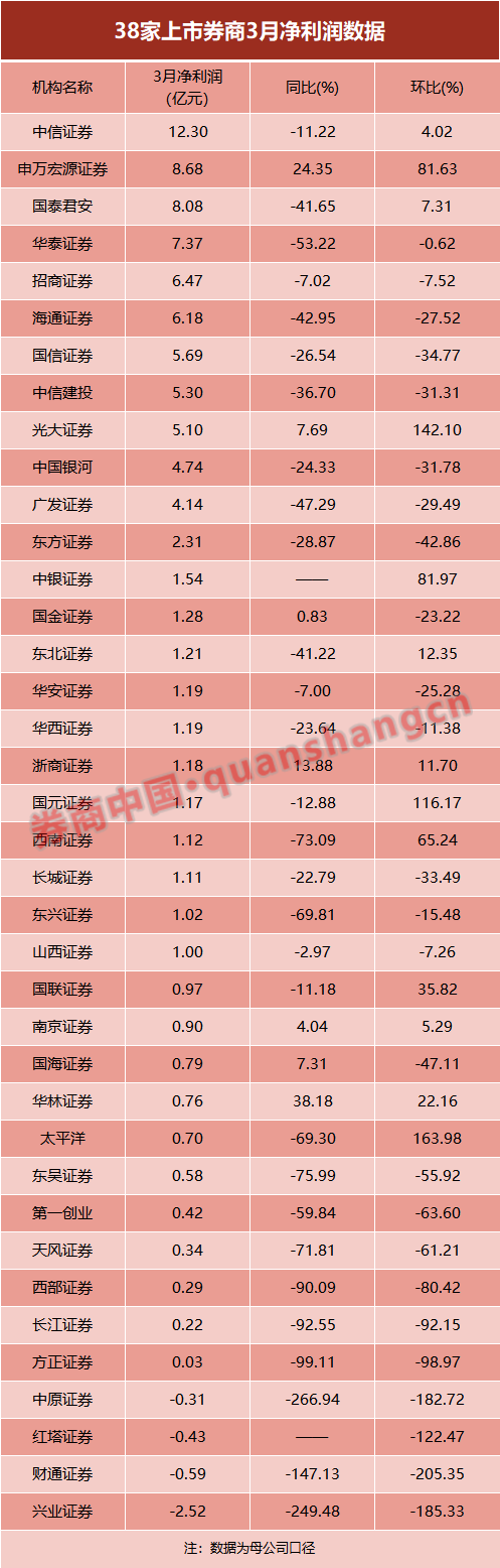 券商一季报榜单出炉！中信海通建投抢占净利前三，光大国海逆袭