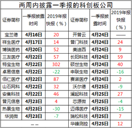 史上首份科创板一季报将出 金山办公等获社保、险资青睐