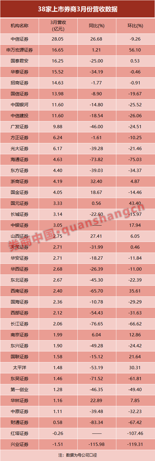 券商一季报榜单出炉！中信海通建投抢占净利前三，光大国海逆袭