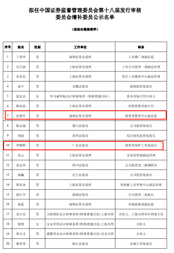 发审委候补委员名单公示 业界:审核节奏或进一步加快