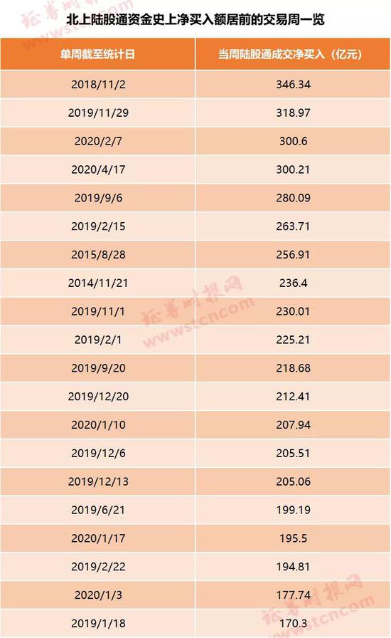 一周狂扫300亿：北上资金接连爆买A股 日均买入更已创新高