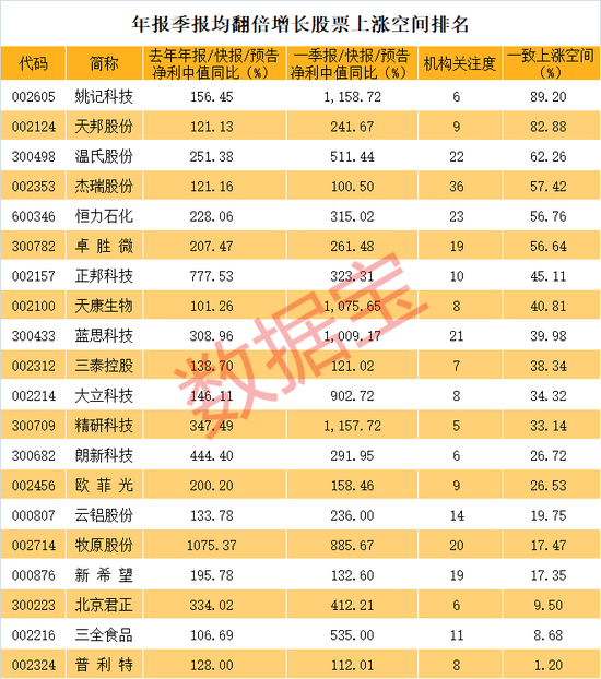 这些股票年报季报业绩均翻倍 机构扎堆推荐