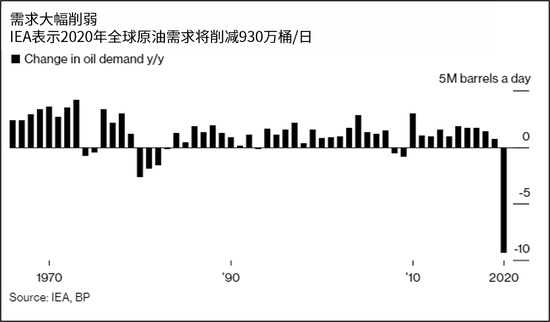 储备空间或将消耗殆尽 油价短期承压走低