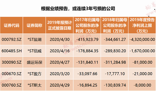 警惕！A股年报排雷指南来了（名单）