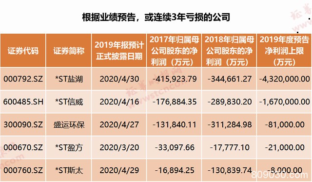 A股年报排雷指南，请收好（附名单）