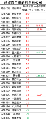 史上首份科创板一季报将出 金山办公等获社保、险资青睐