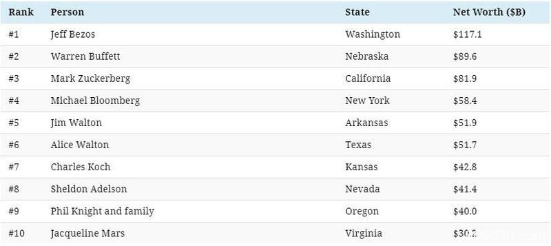 疫情来袭 2020年美国各州首富地图有哪些变化？