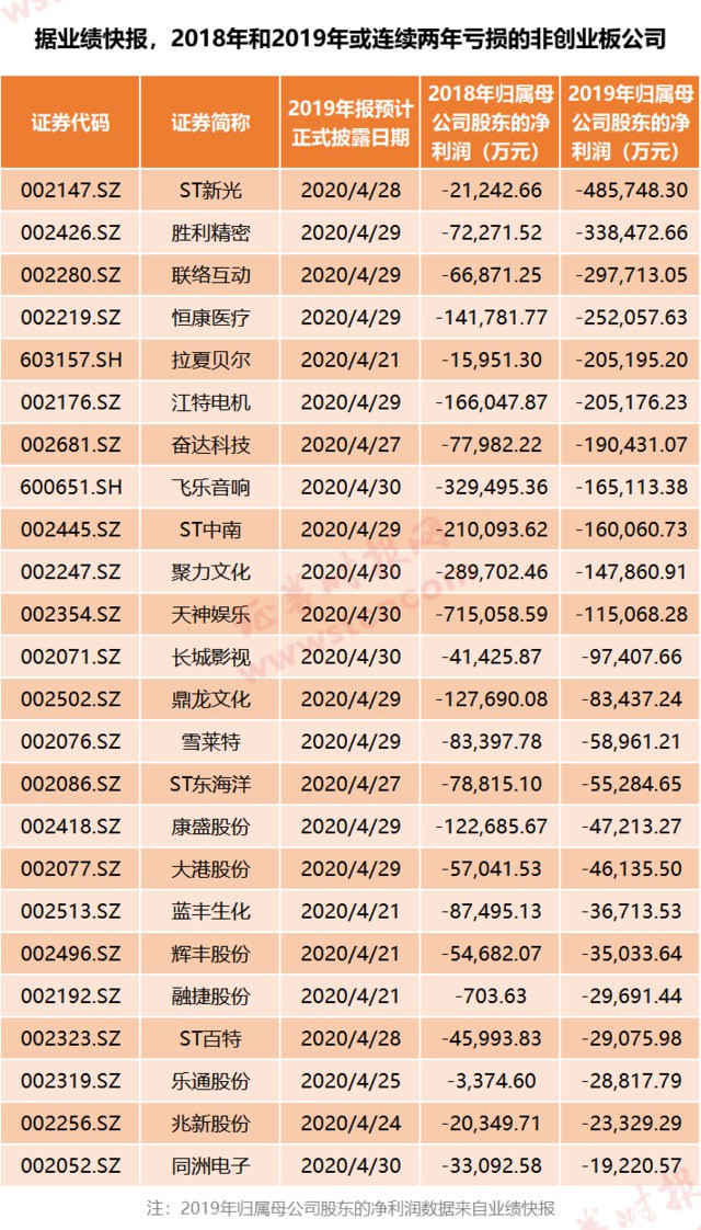 A股年报排雷指南，请收好（附名单）