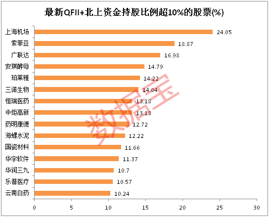 这些股票获QFII和北上资金同时加仓 筹码最多被外资锁定24%