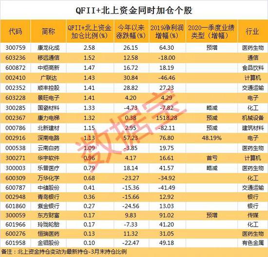 这些股票获QFII和北上资金同时加仓 筹码最多被外资锁定24%