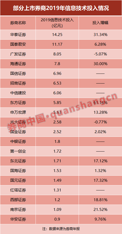 持续加码IT投入 20家券商投入90亿