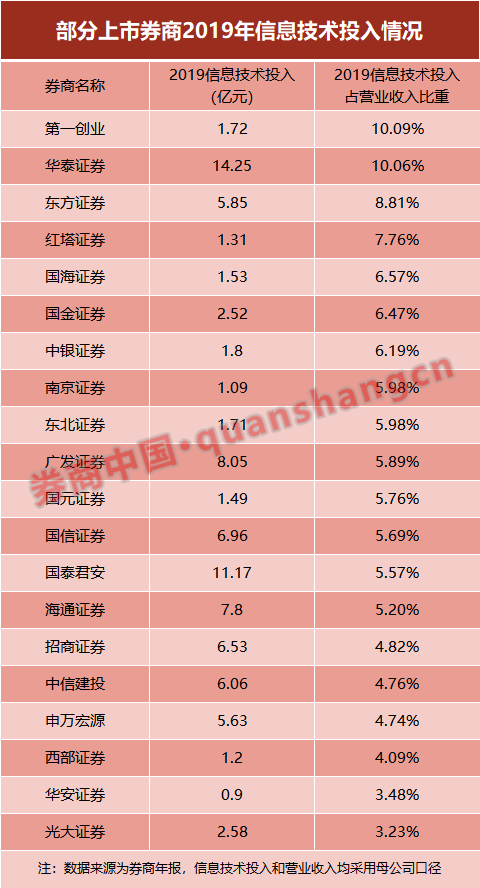 持续加码IT投入 20家券商投入90亿