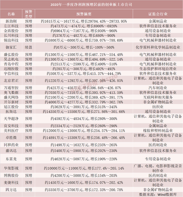 创业板一季报“预增王”是它 一批明星股“跌落神坛”