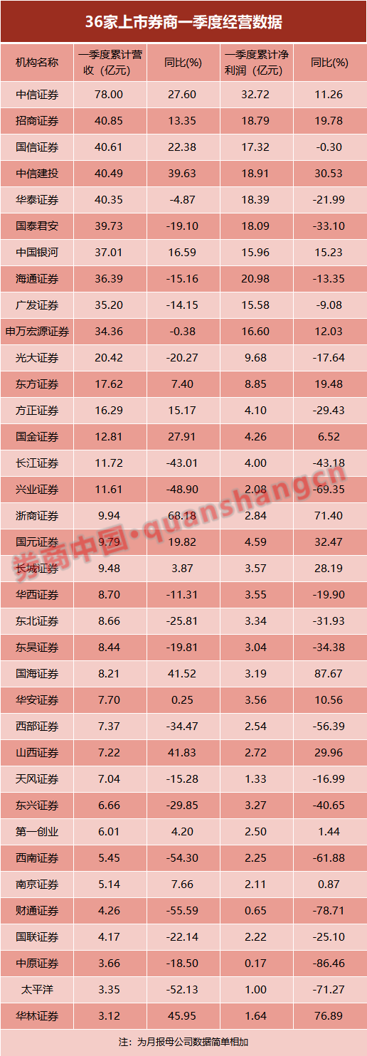 券商一季报榜单出炉！中信海通建投抢占净利前三，光大国海逆袭