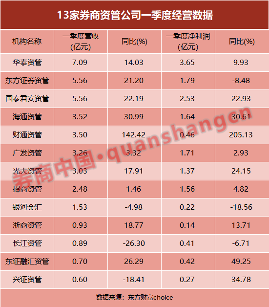 券商一季报榜单出炉！中信海通建投抢占净利前三，光大国海逆袭