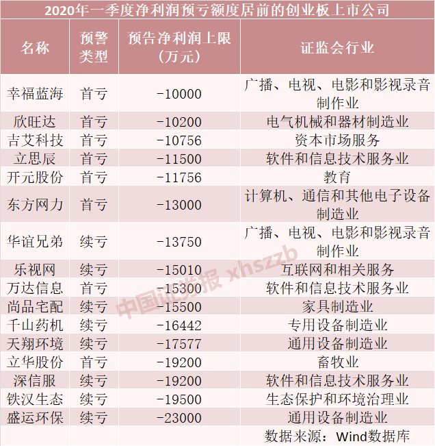 创业板一季报“预增王”是它 一批明星股“跌落神坛”