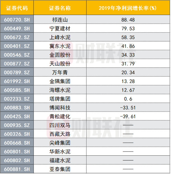 盘中创历史新高：多只水泥股强势表现 行业景气度提升