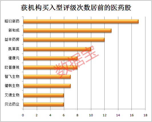 逆风翻盘的影视股最受青睐 8只医药股获机构重点关注