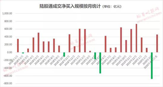 一周狂扫300亿：北上资金接连爆买A股 日均买入更已创新高