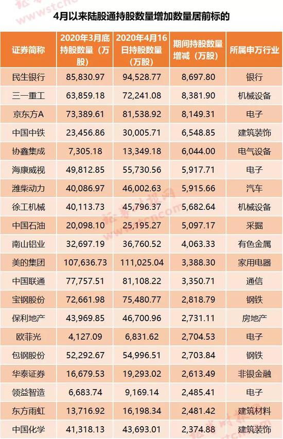 一周狂扫300亿：北上资金接连爆买A股 日均买入更已创新高