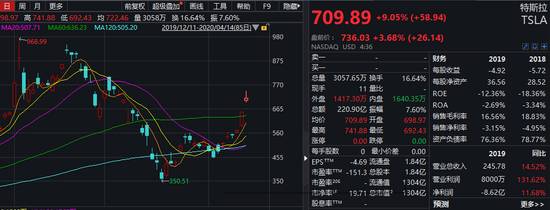 股价19天翻倍：特斯拉月销过万 A股新能源车板块躁动