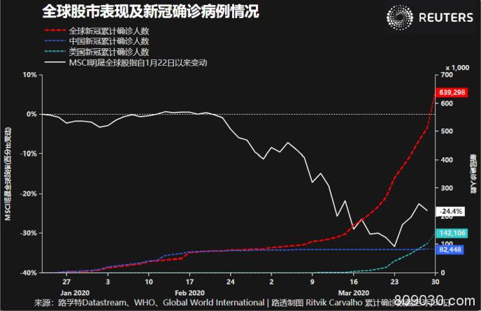 大盘点！噩梦般的一季度即将结束：全球市场究竟有多惨？