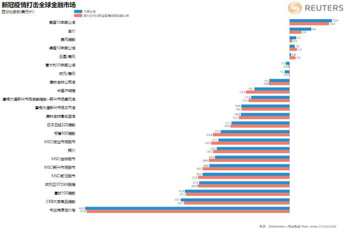 大盘点！噩梦般的一季度即将结束：全球市场究竟有多惨？