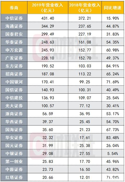 2019净利前十A股券商出炉：中信海通华泰居前三