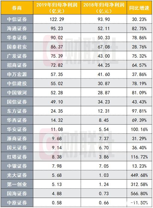 2019净利前十A股券商出炉：中信海通华泰居前三