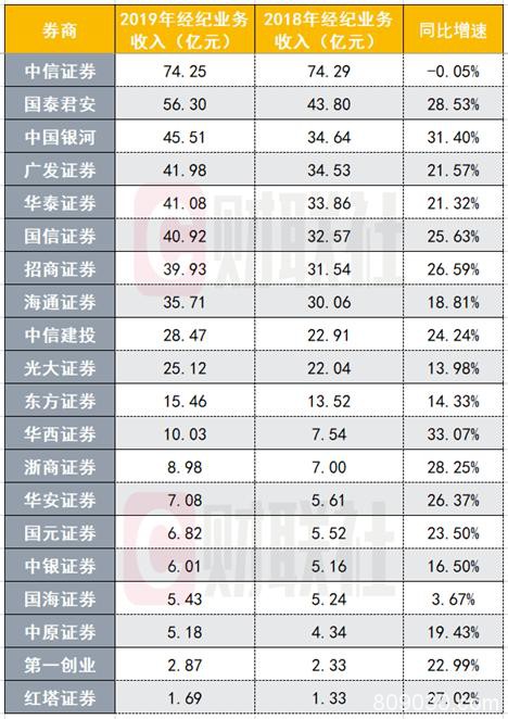 2019净利前十A股券商出炉：中信海通华泰居前三